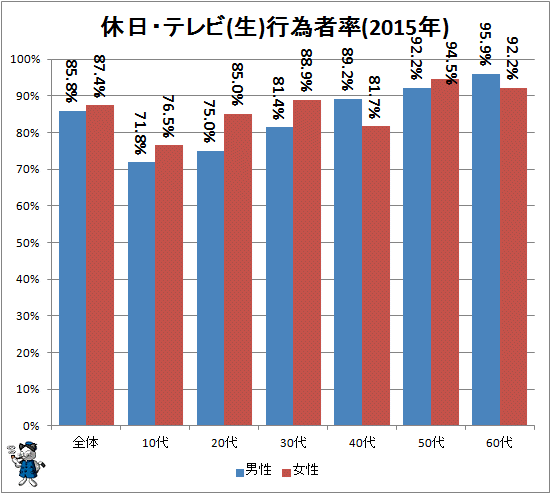 ↑ 休日・テレビ(生)行為者率(2015年)