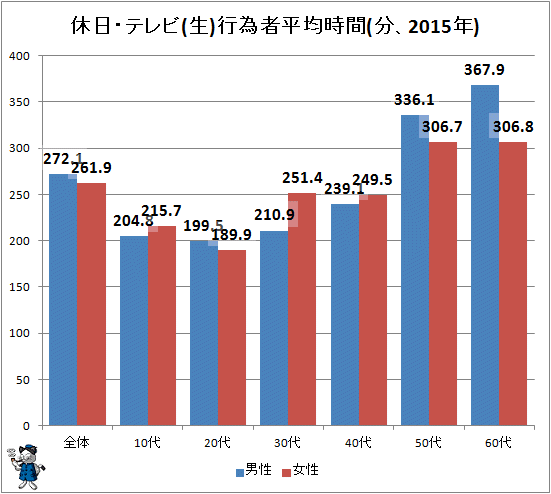 ↑ 休日・テレビ(生)行為者平均時間(分、2015年)