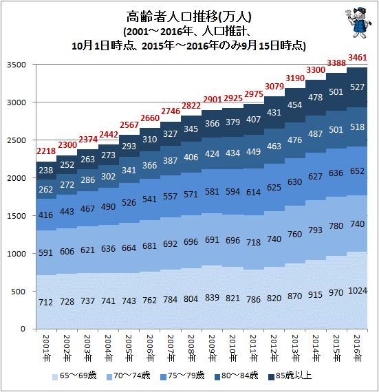 ↑ 高齢者人口推移(万人)(2001-2016年、人口推計、10月1日時点、2015年−2016年のみ9月15日時点)