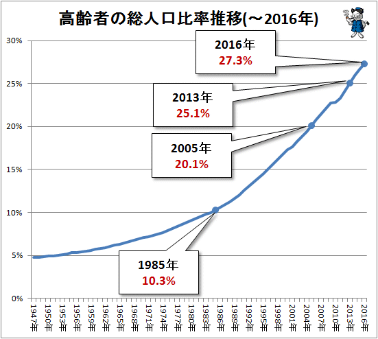 ↑ 高齢者の総人口比率推移(-2016年)