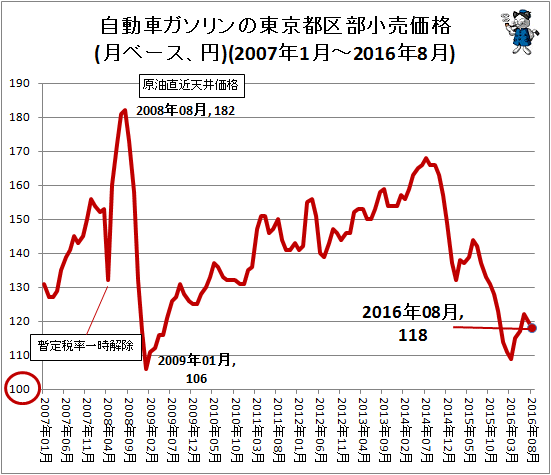 自動車ガソリンの東京都区部小売価格(月ベース、円)(2007年1月-2016年8月)
