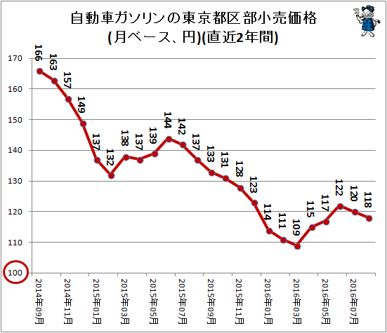 自動車ガソリンの東京都区部小売価格(月ベース、円)(直近2年間)