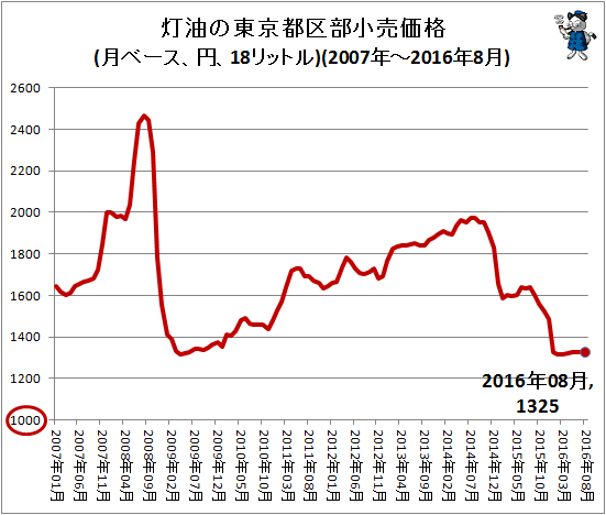 ↑ 灯油の東京都区部小売価格(月ベース、円、18リットル)(2007年-2016年8月)