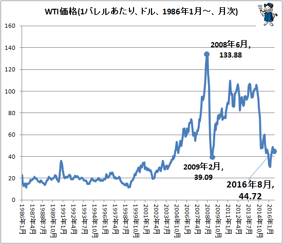 ↑ WTI価格(1バレルあたり、ドル、1986年1月-、月次)