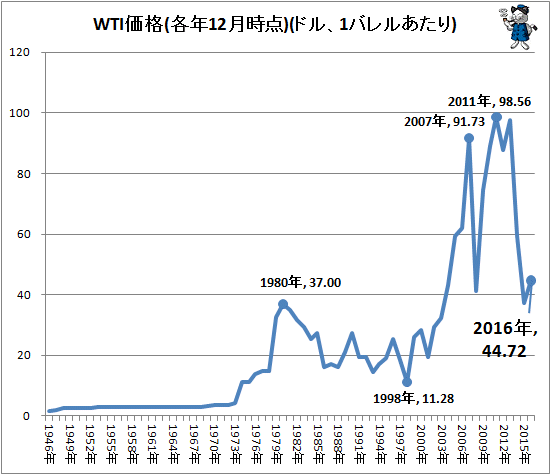 ↑ WTI価格(各年12月時点)(ドル、1バレルあたり)