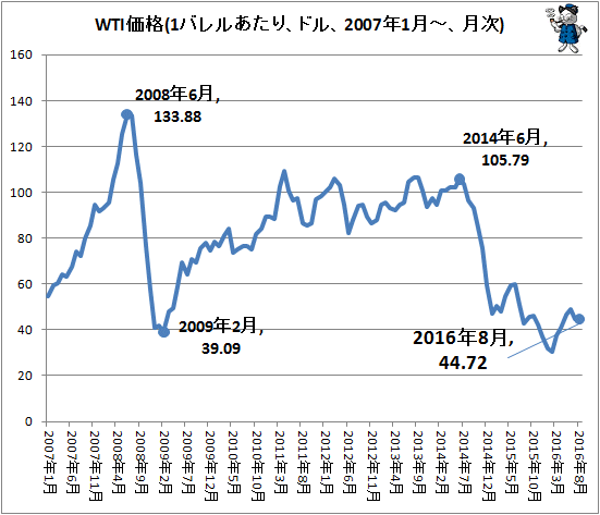 ↑ WTI価格(1バレルあたり、ドル、2007年1月-、月次)