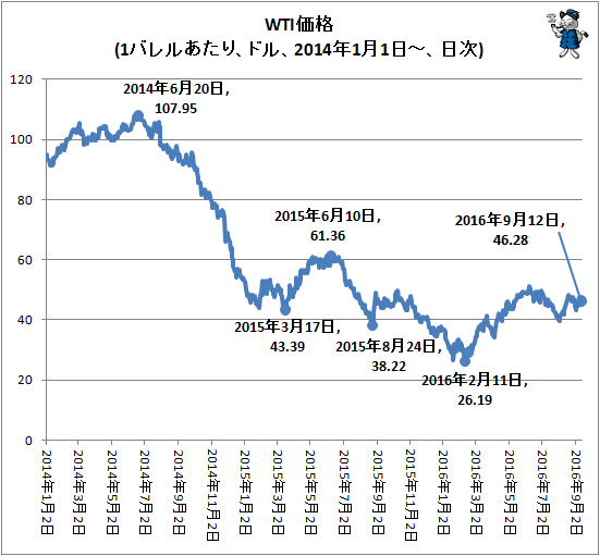 ↑ WTI価格(1バレルあたり、ドル、2014年1月1日-、日次)