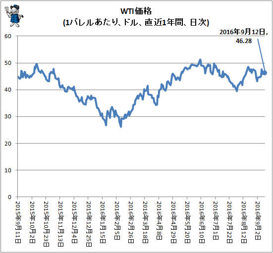 ↑ WTI価格(1バレルあたり、ドル、直近1年間、日次)