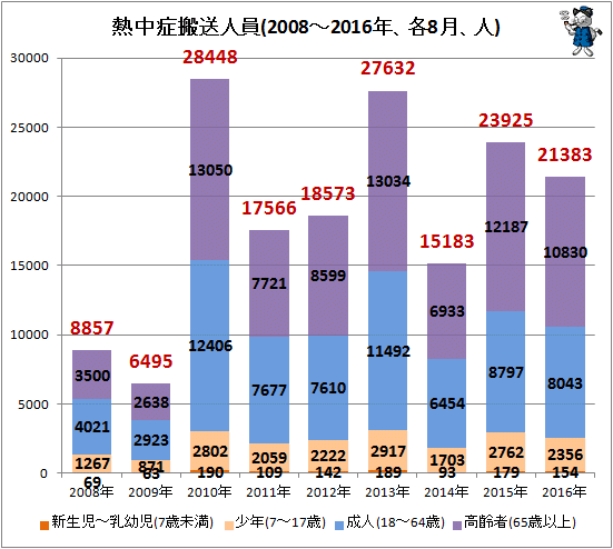 ↑ 熱中症搬送人員(2010-2016年、各8月、人)