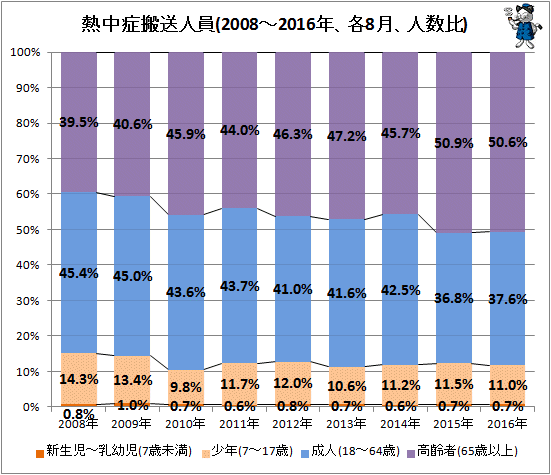 ↑ 熱中症搬送人員(2010-2016年、各8月、人数比)