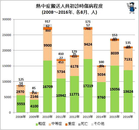 ↑ 熱中症搬送人員初診時傷病程度(2010-2016年、各8月、人)