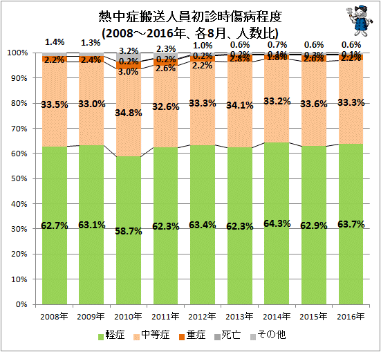 ↑ 熱中症搬送人員初診時傷病程度(2010-2016年、各8月、人数比)