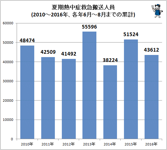 ↑ 夏期熱中症救急搬送人員(2010-2016年)(各年6月-8月までの累計)