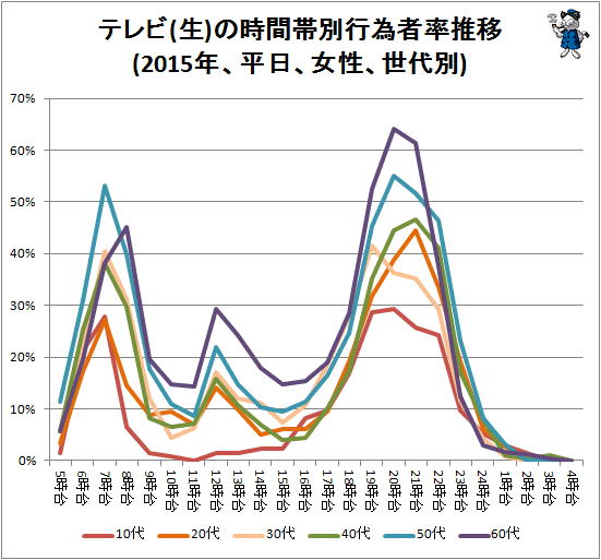 ↑ テレビ(生)の時間帯別行為者率推移(2015年、平日、女性、世代別)