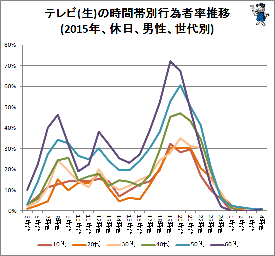 ↑ テレビ(生)の時間帯別行為者率推移(2015年、休日、男性、世代別)