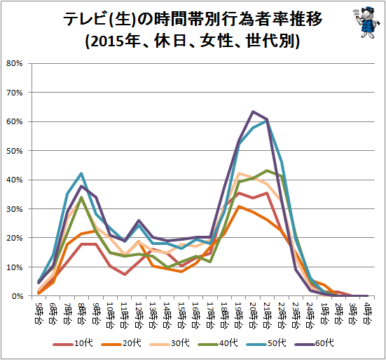 ↑ テレビ(生)の時間帯別行為者率推移(2015年、休日、女性、世代別)