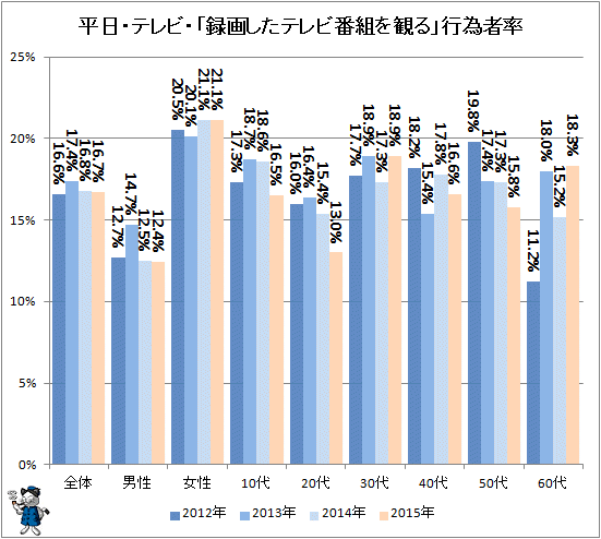 ↑ 平日・テレビ・「録画したテレビ番組を観る」行為者率