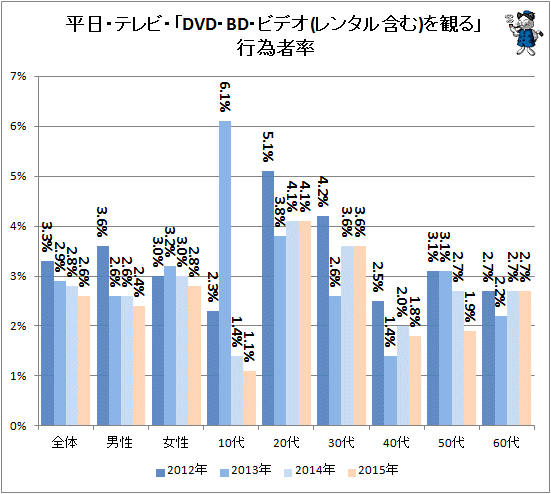 ↑ 平日・テレビ・「DVD・BD・ビデオ(レンタル含む)を観る」行為者率