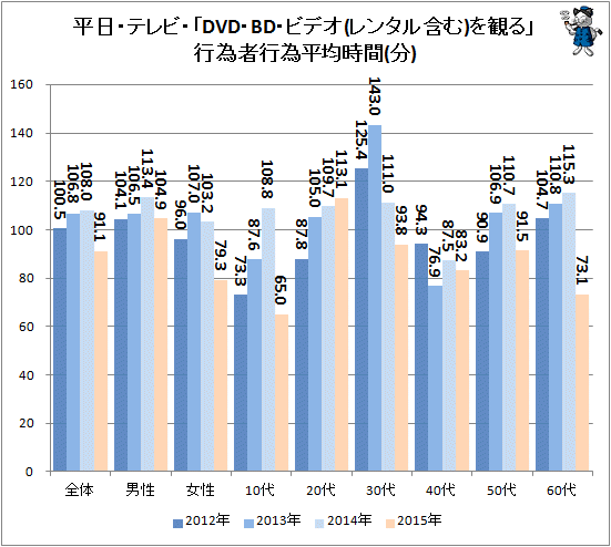 ↑ 平日・テレビ・「DVD・BD・ビデオ(レンタル含む)を観る」行為者行為平均時間(分)