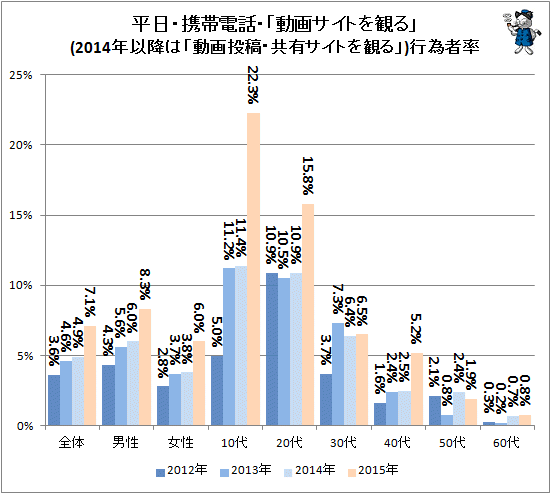 ↑ 平日・携帯電話・「動画サイトを観る」(2014年以降は「動画投稿・共有サイトを観る」)行為者率