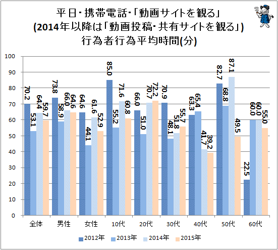 ↑ 平日・携帯電話・「動画サイトを観る」(2014年以降は「動画投稿・共有サイトを観る」)行為者行為平均時間(分)