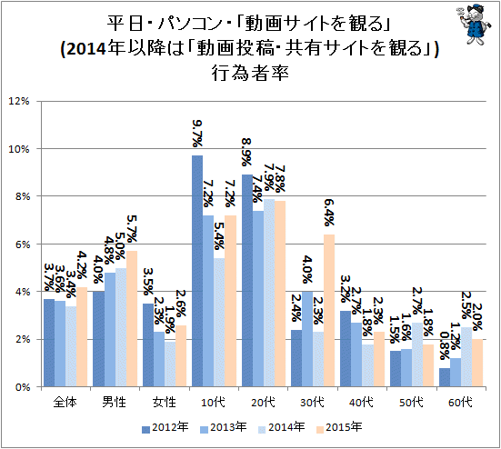 ↑ 平日・パソコン・「動画サイトを観る」(2014年以降は「動画投稿・共有サイトを観る」)行為者率