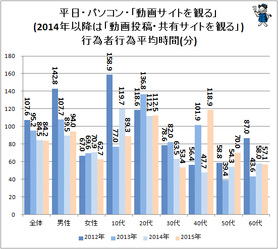 ↑ 平日・パソコン・「動画サイトを観る」(2014年以降は「動画投稿・共有サイトを観る」)行為者行為平均時間(分)