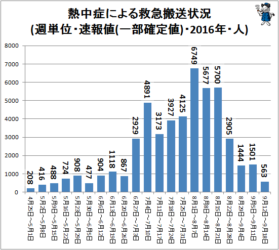 ↑ 熱中症による救急搬送状況(週単位・速報値・2016年・人)