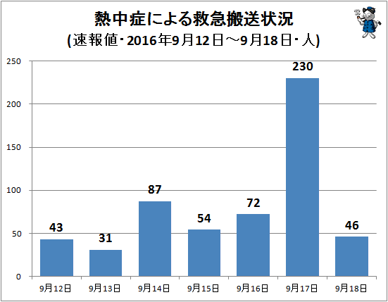 ↑ 熱中症による救急搬送状況(該当週・日単位・速報値・2016年・人)