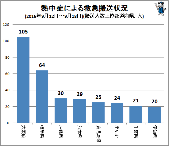 ↑ 熱中症による救急搬送状況(2016年9月12日-9月18日)(搬送人数上位都道府県、人)