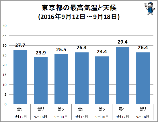 ↑ 東京都の最高気温と天候(2016年9月12日-9月18日)