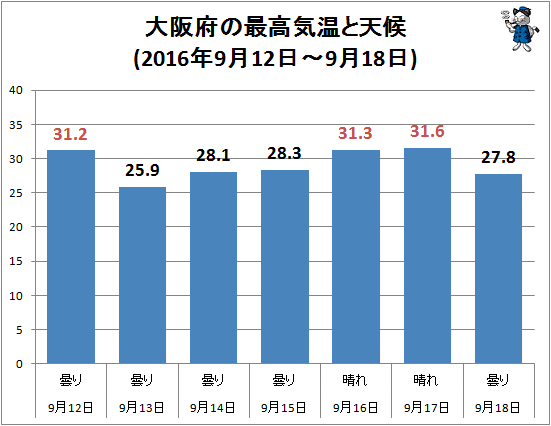 ↑ 大阪府の最高気温と天候(2016年9月12日-9月18日)