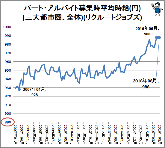 ↑ パート・アルバイト募集時平均時給(円)(三大都市圏、全体)(リクルートジョブズ)