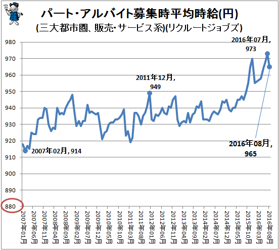↑ パート・アルバイト募集時平均時給(円)(三大都市圏、販売・サービス系)(リクルートジョブズ)