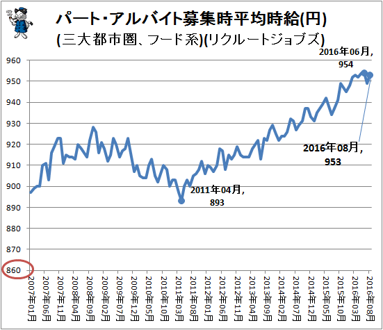 ↑ パート・アルバイト募集時平均時給(円)(三大都市圏、フード系)(リクルートジョブズ)