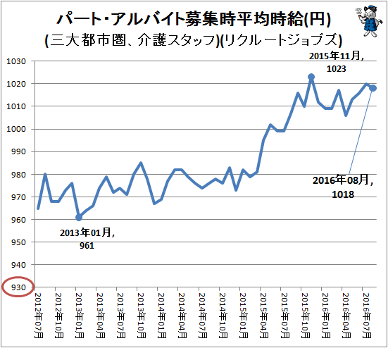↑ パート・アルバイト募集時平均時給(円)(三大都市圏、介護スタッフ)(リクルートジョブズ)
