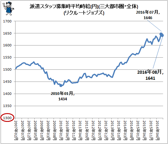 ↑ 派遣スタッフ募集時平均時給(円)(三大都市圏・全体)(リクルートジョブズ)