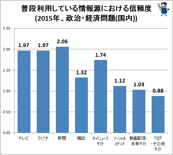 ↑ 普段利用している情報源における信頼度(2015年、政治・経済問題(国内))