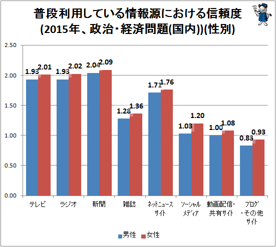 ↑ 普段利用している情報源における信頼度(2015年、政治・経済問題(国内))(性別)