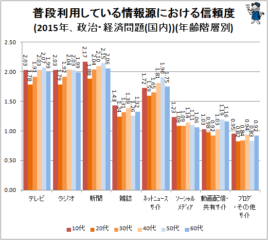 ↑ 普段利用している情報源における信頼度(2015年、政治・経済問題(国内))(性別)(年齢階層別)
