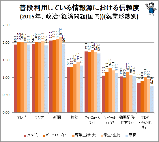 ↑ 普段利用している情報源における信頼度(2015年、政治・経済問題(国内))(性別)(就業形態別)