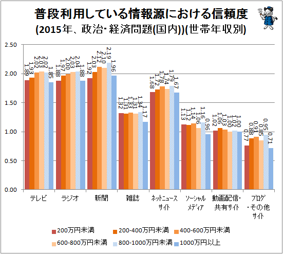 ↑ 普段利用している情報源における信頼度(2015年、政治・経済問題(国内))(世帯年収別)