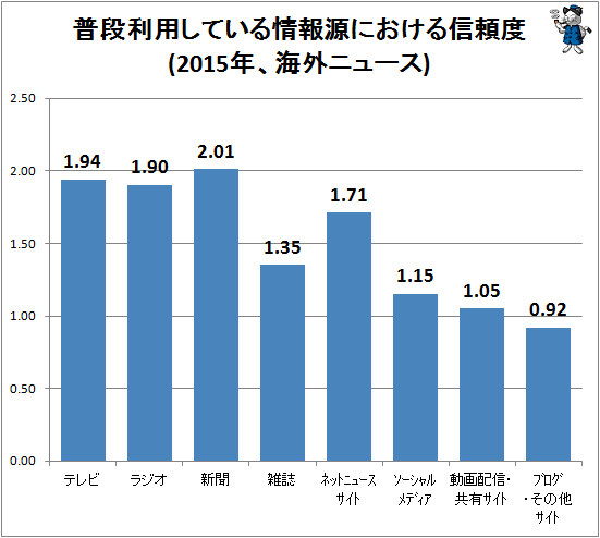 ↑ 普段利用している情報源における信頼度(2015年、海外ニュース)