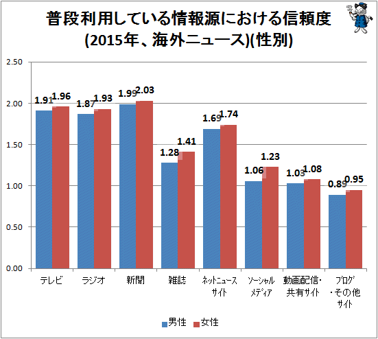 ↑ 普段利用している情報源における信頼度(2015年、海外ニュース)(性別)