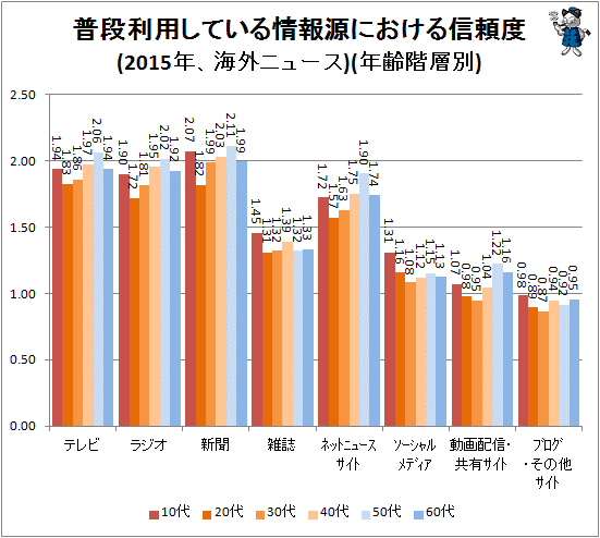 ↑ 普段利用している情報源における信頼度(2015年、海外ニュース)(年齢階層別)