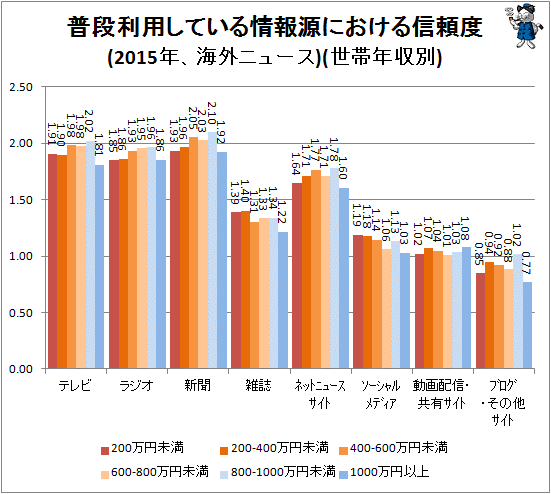 ↑ 普段利用している情報源における信頼度(2015年、海外ニュース)(世帯年収別)