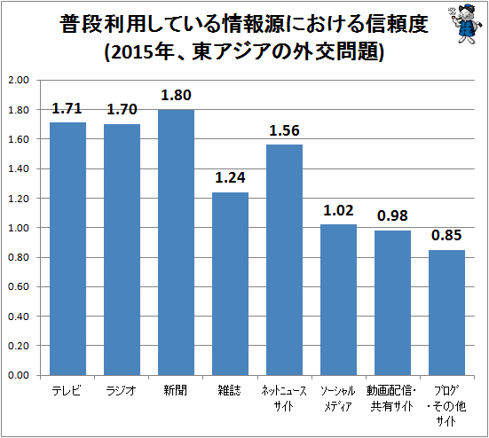 ↑ 普段利用している情報源における信頼度(2015年、東アジアの外交問題)