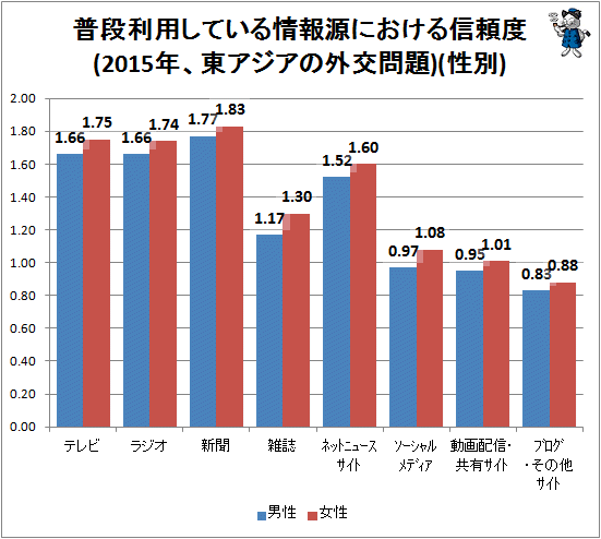 ↑ 普段利用している情報源における信頼度(2015年、東アジアの外交問題)(性別)