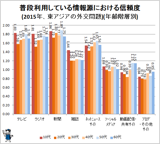 ↑ 普段利用している情報源における信頼度(2015年、東アジアの外交問題)(世代別)
