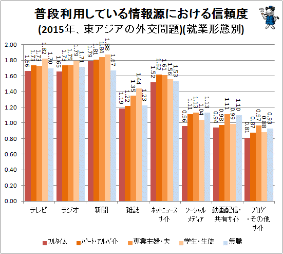 ↑ 普段利用している情報源における信頼度(2015年、東アジアの外交問題)(就業形態別)